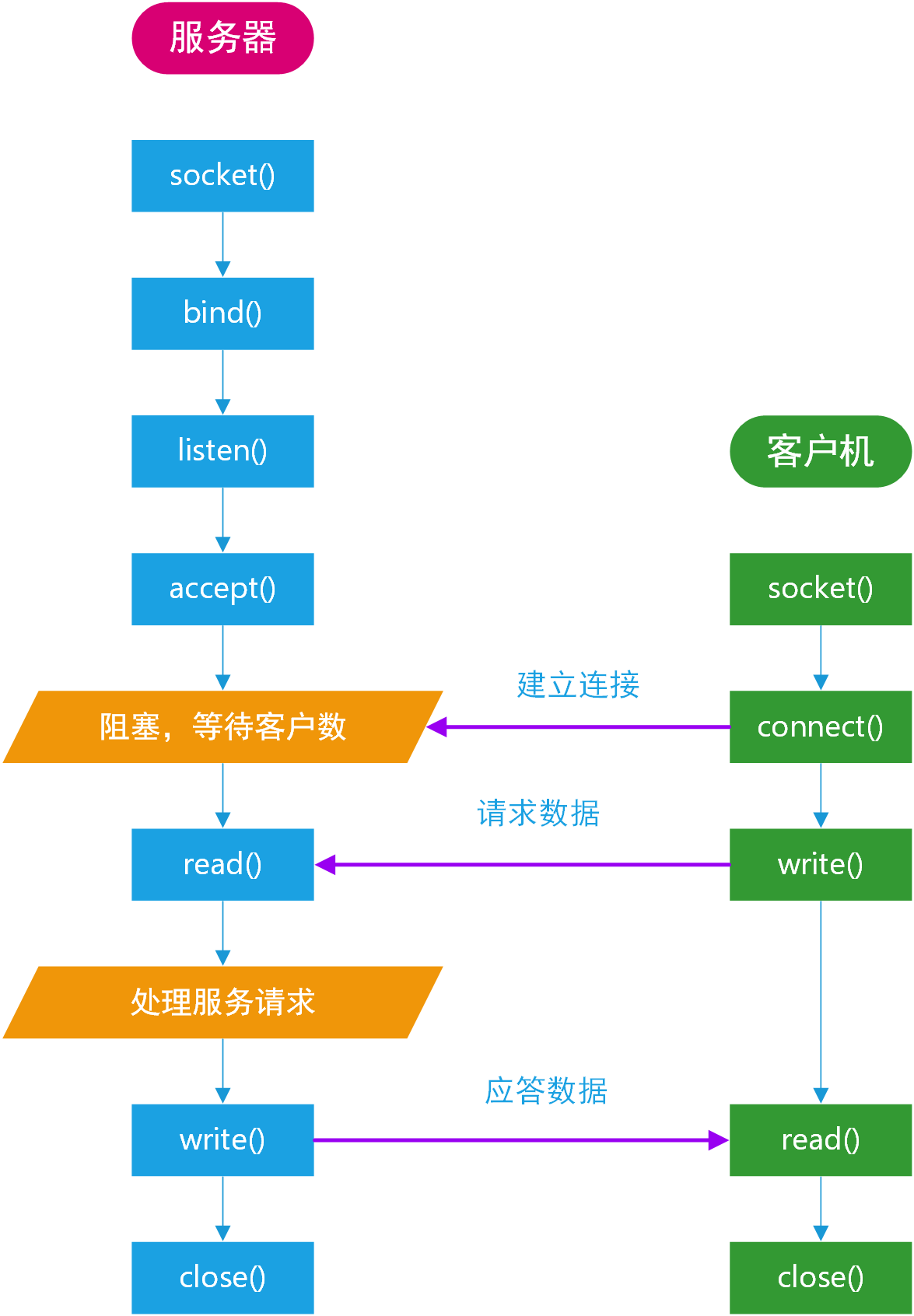 客户端与服务端的区别客户端和服务端在一个程序里