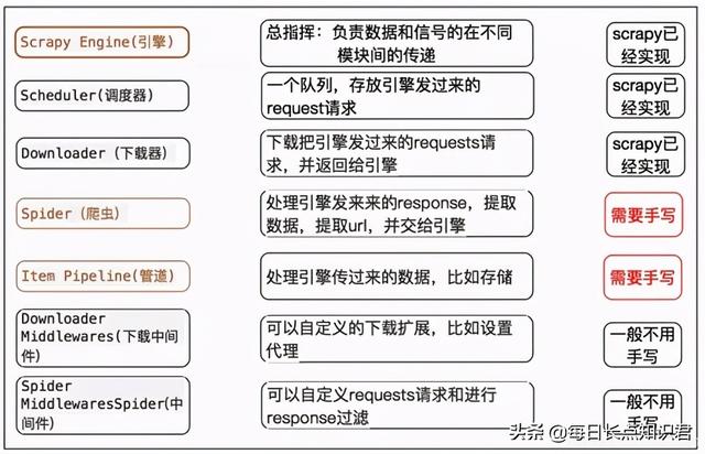 scrapy客户端通信scrapy官网-第1张图片-太平洋在线下载