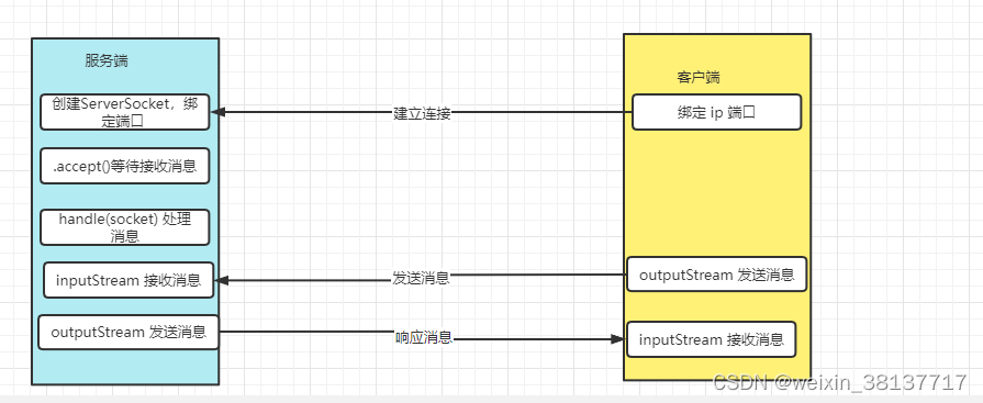 javasocket客户端类javaserversocket-第2张图片-太平洋在线下载