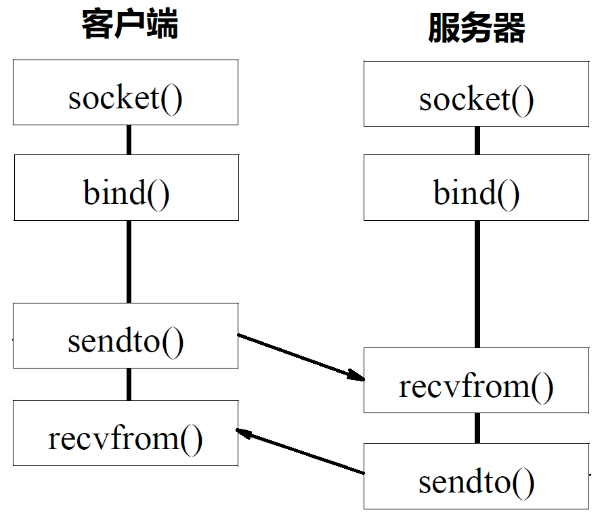 udp协议网络客户端udp客户端和服务端的区别-第2张图片-太平洋在线下载