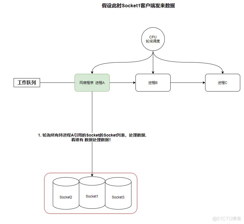 客户端非阻塞5种非阻塞io模型